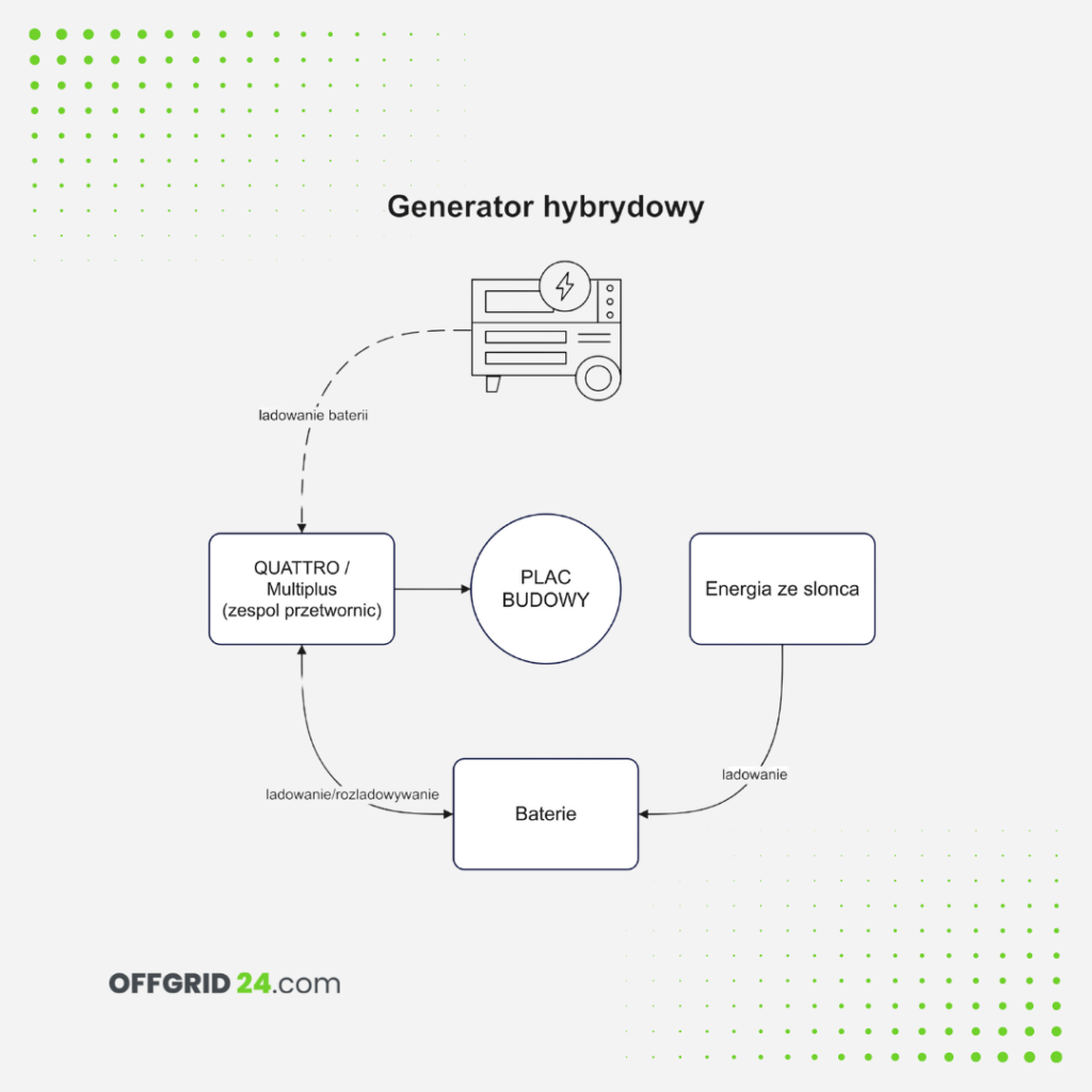 generator-hybrydowy-sposob-pracy