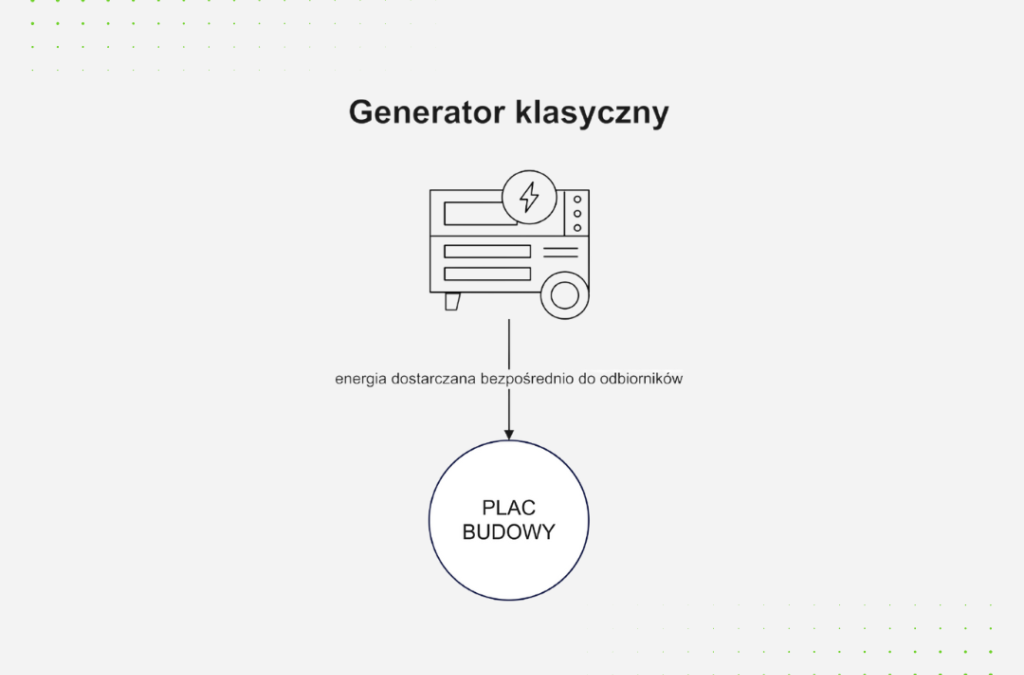 Generatory hybrydowe z zastosowaniem systemu Victron Energy