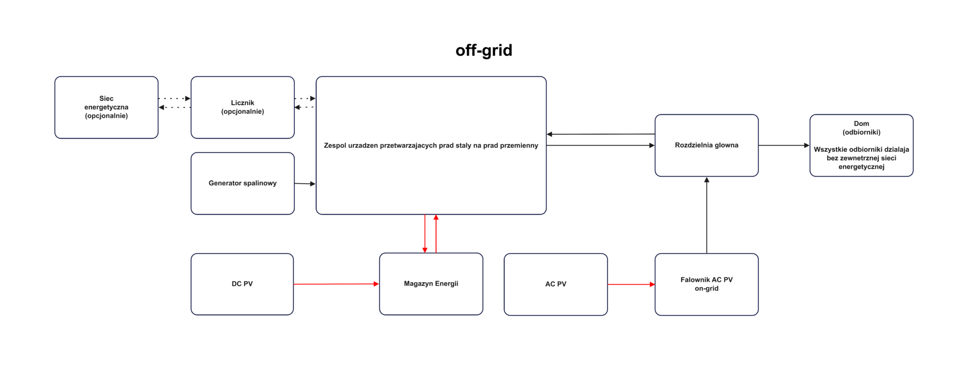 offgrid-min magazyn-energii-off-grid-schemat