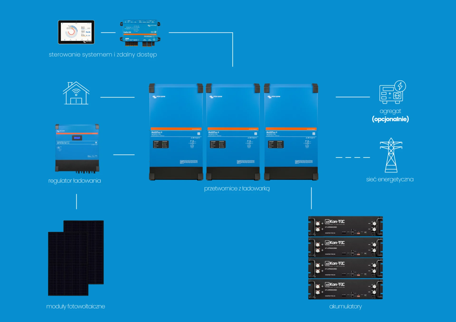 instalacja off grid zasilajaca firme produkcyjna