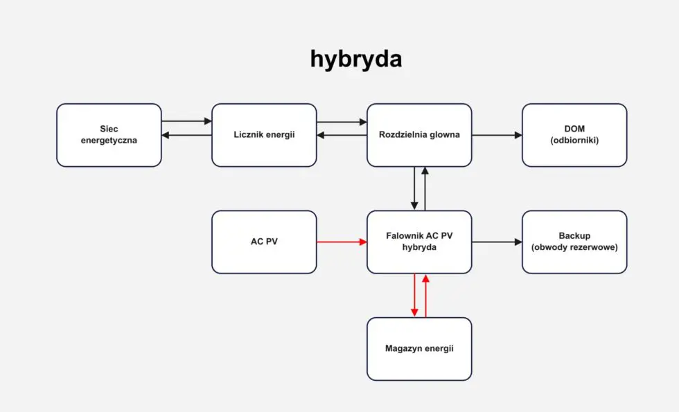 schemat instalacji hybrydowej