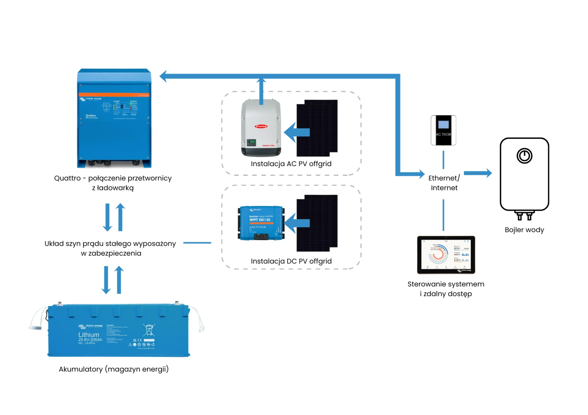 schemat instalacji off grid