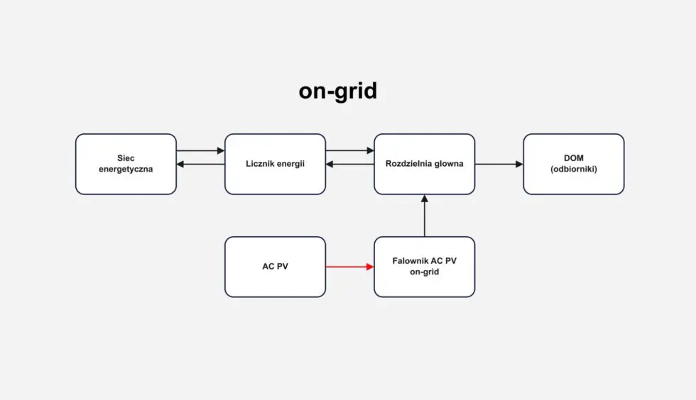 schemat instalacji on grid