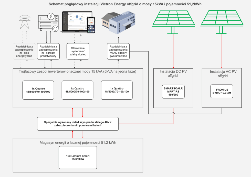 schemat instalacji victron energy
