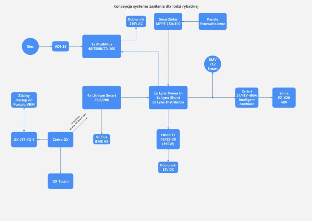 schemat systemu zasilania lodzi